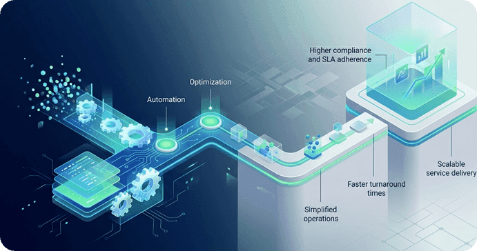 Business Process Services and Automation
