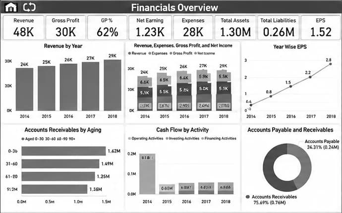Power BI financials overview dashboard
