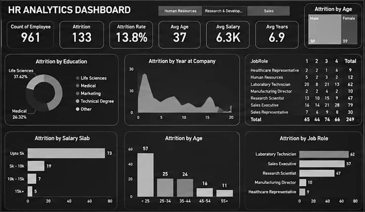 Power BI HR analytics dashboard